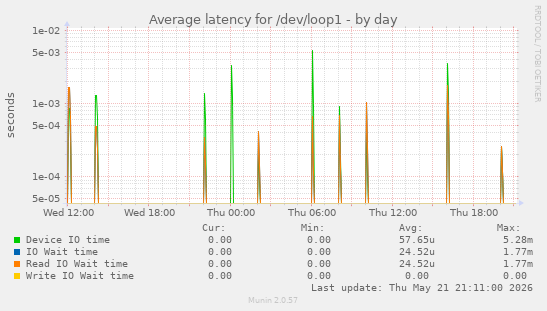 Average latency for /dev/loop1