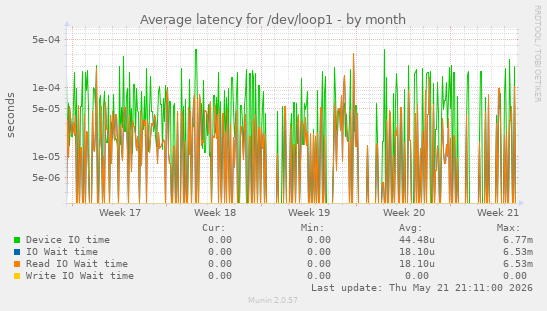 Average latency for /dev/loop1