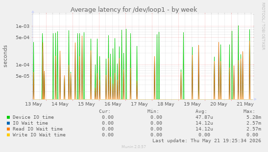 Average latency for /dev/loop1