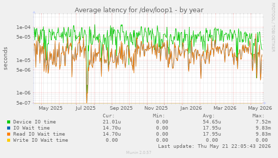 Average latency for /dev/loop1