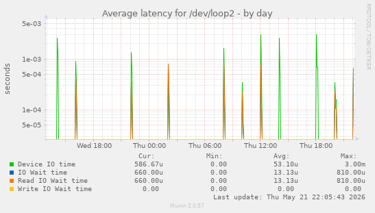 Average latency for /dev/loop2