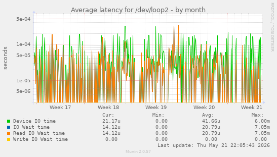 Average latency for /dev/loop2