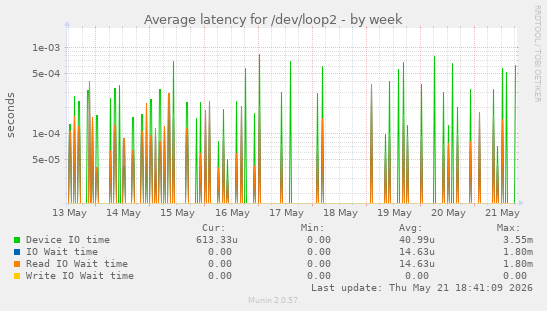 Average latency for /dev/loop2