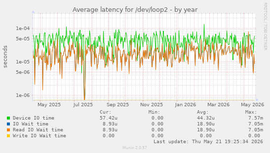Average latency for /dev/loop2