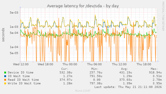 daily graph