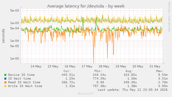 weekly graph