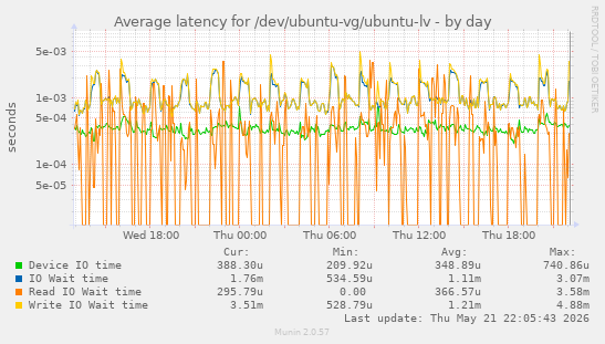 Average latency for /dev/ubuntu-vg/ubuntu-lv