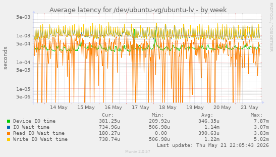 Average latency for /dev/ubuntu-vg/ubuntu-lv