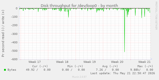 monthly graph