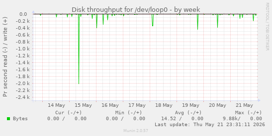 weekly graph