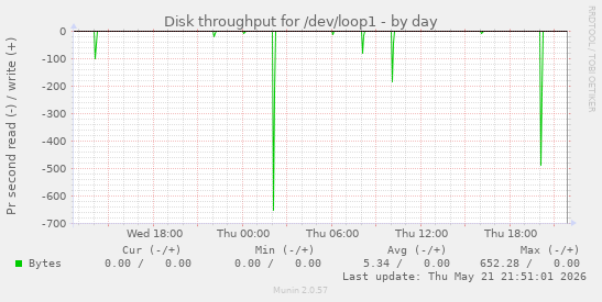 daily graph
