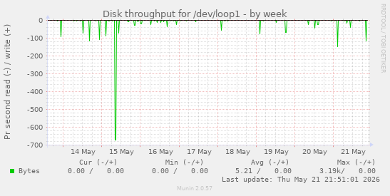weekly graph