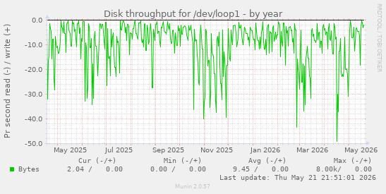 yearly graph