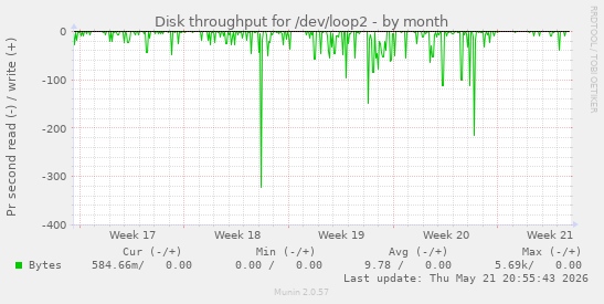 monthly graph