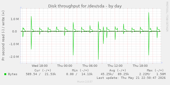 daily graph