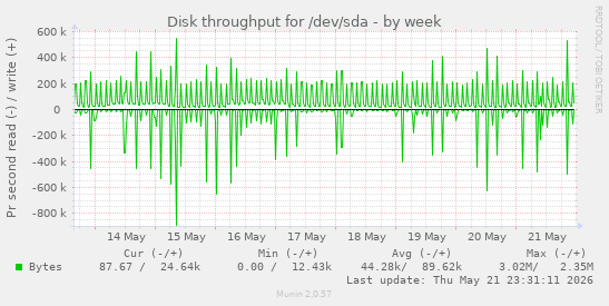 weekly graph