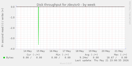 weekly graph