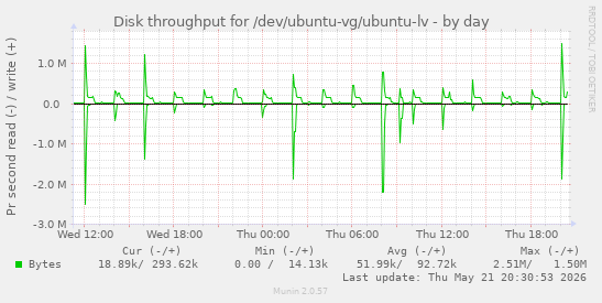 daily graph