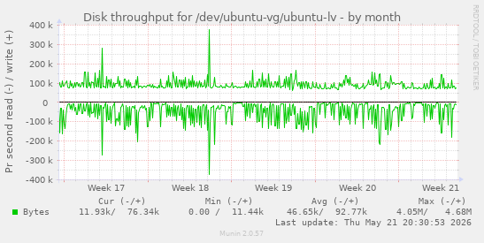 monthly graph
