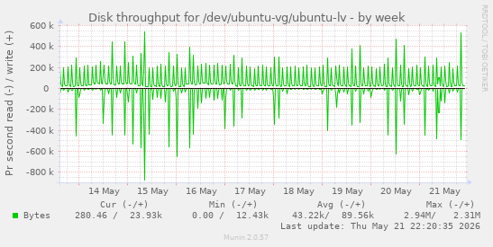 weekly graph