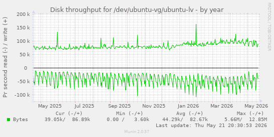 yearly graph