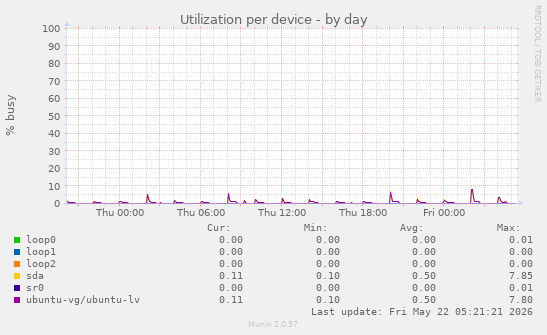 Utilization per device