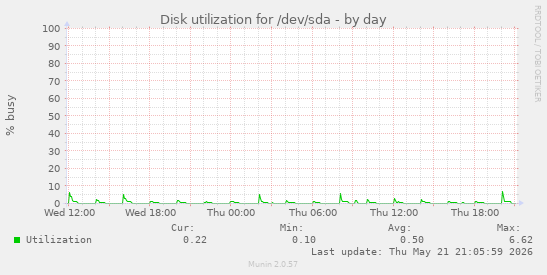 daily graph