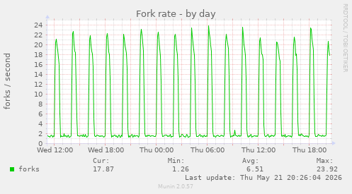 Fork rate