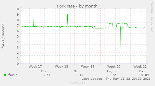 Fork rate