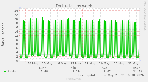Fork rate