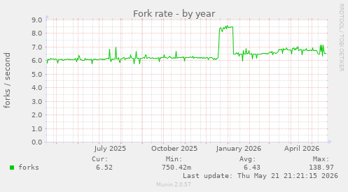 Fork rate