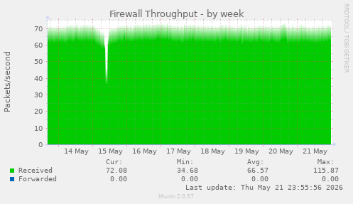 Firewall Throughput