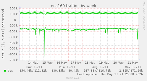 ens160 traffic