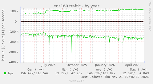 ens160 traffic