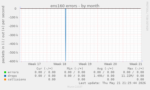 ens160 errors