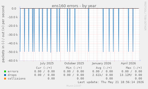 ens160 errors