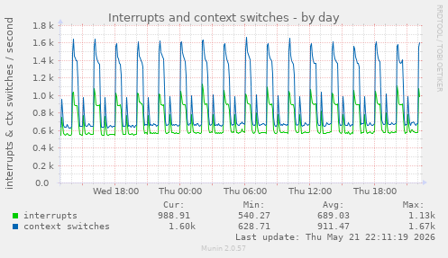 daily graph