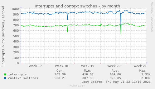 monthly graph
