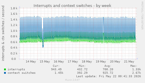 weekly graph