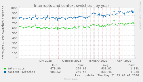 yearly graph
