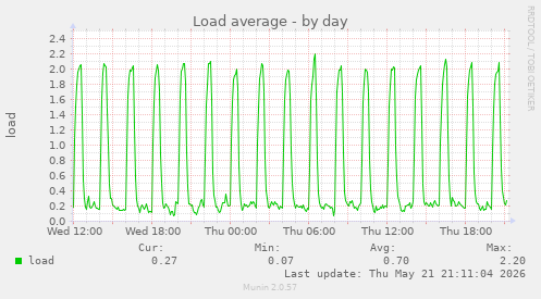daily graph