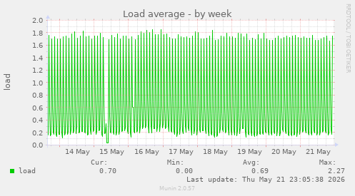 weekly graph