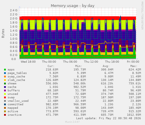 daily graph