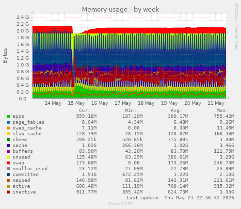 weekly graph