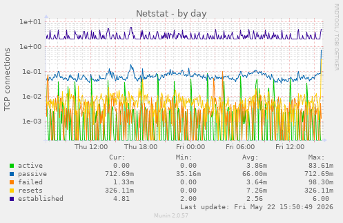 Netstat