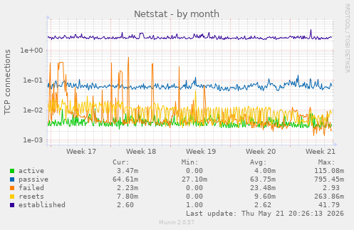 Netstat
