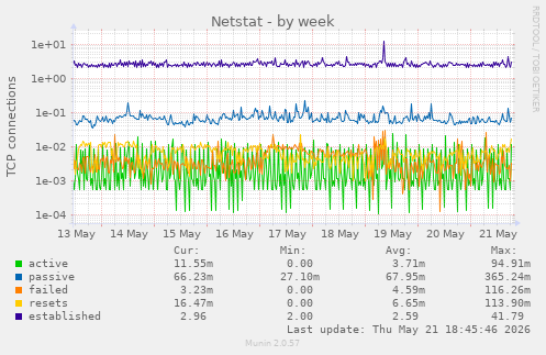 Netstat