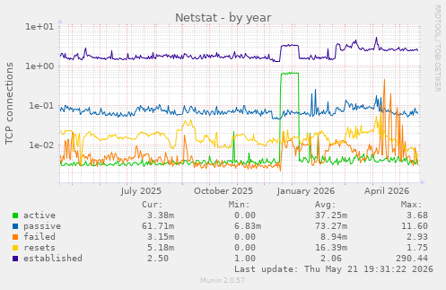 Netstat