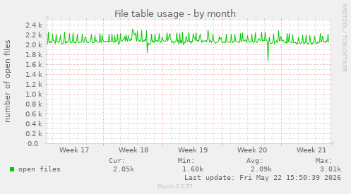 File table usage