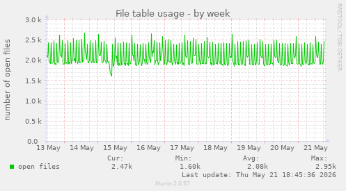 File table usage